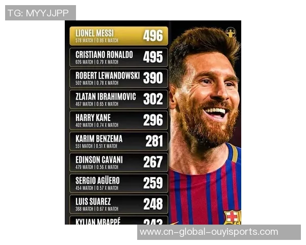 天然年进球最多球员榜单！梅西91球稳居榜首 姆巴佩有望逾越C罗？